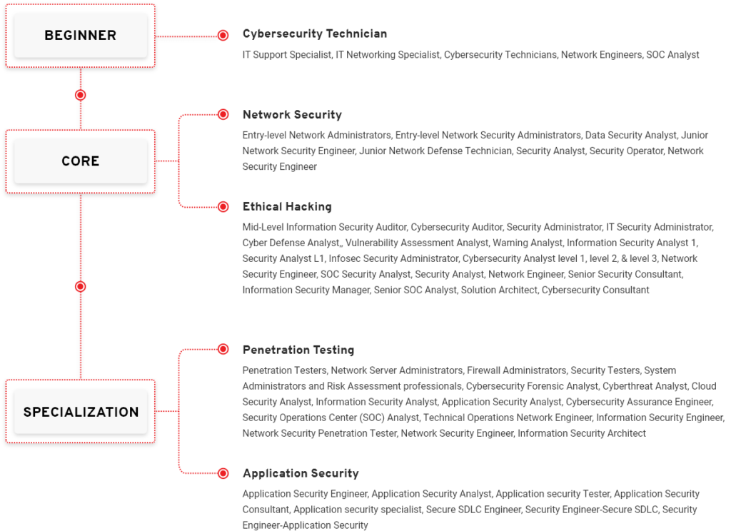 Application Security - Institue of Higher Learning
